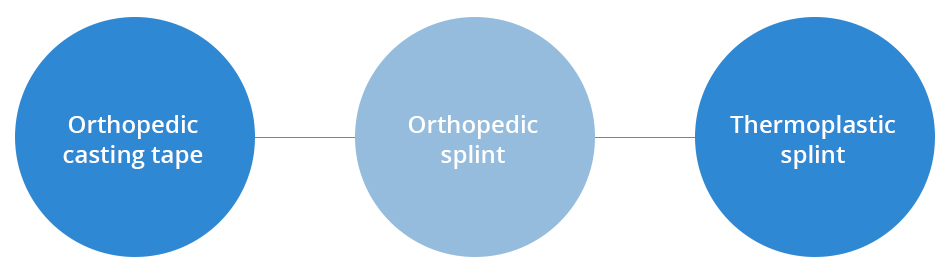 Orthopedic casting tape-Orthopedic splint-Thermoplastic splint